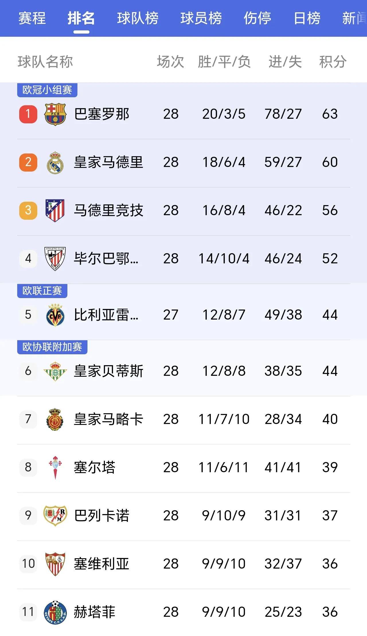 包含皇家社会主场大胜,领先西甲积分榜的词条 包含皇家社会主场大胜,领先西甲积分榜的词条